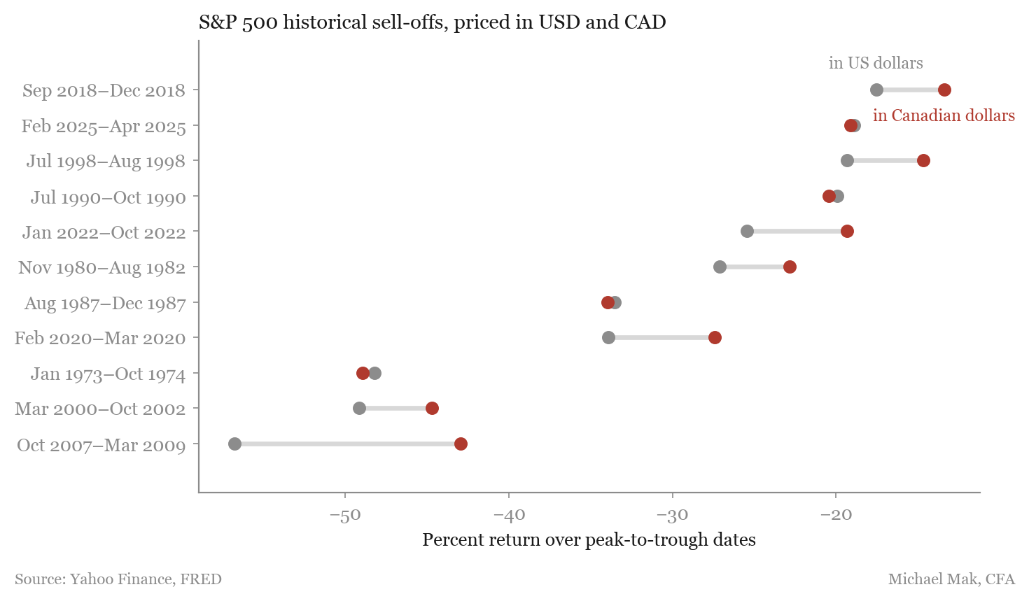 01_drawdown_usd_vs_cad.png